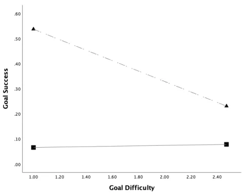 Figure 1. The effect of goal difficulty on goal success moderated by user ability 