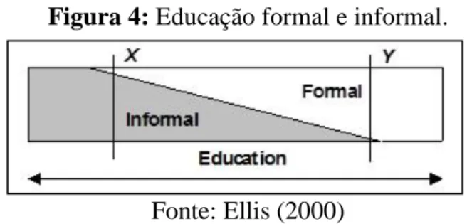 Figura 4: Educação formal e informal. 