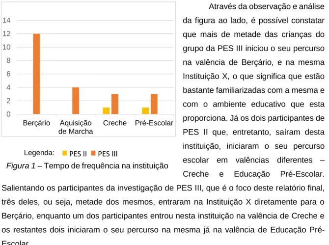 Figura 1 – Tempo de frequência na instituição Legenda: 