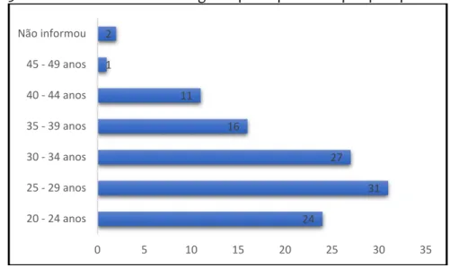 Figura 03 – Número de estudantes indígenas participantes da pesquisa por faixa etária