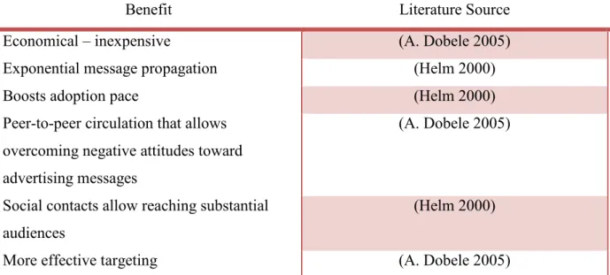 TABLE 1: VIRAL MARKETING POTENTIAL BENEFITS 