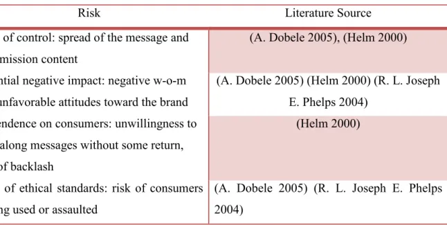 TABLE 2: VIRAL MARKETING POTENTIAL RISKS 