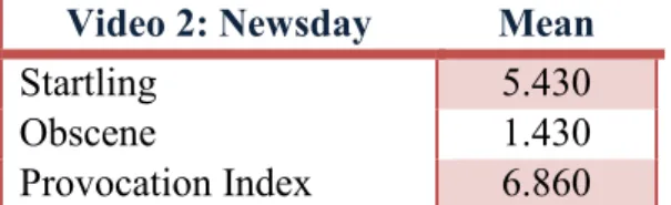 TABLE 3: NEWSDAY PRE-TEST PROVOCATION INDEX 