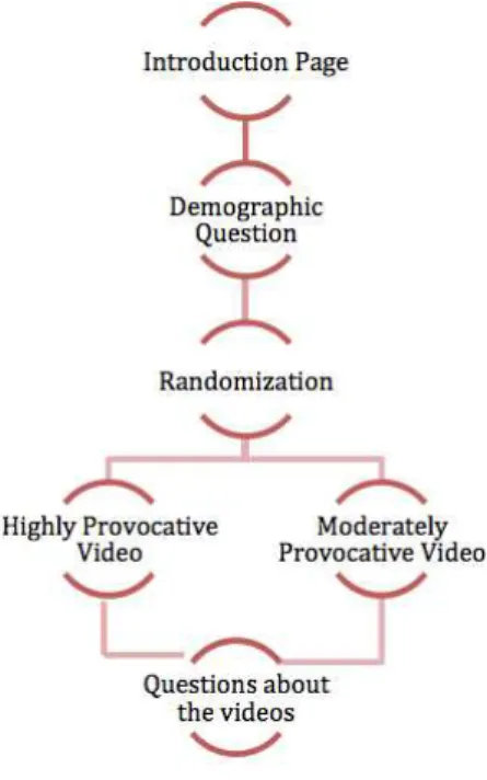 FIGURE 2: EXPERIMENT DESIGN 