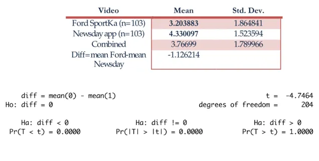 TABLE 5: DIFFERENCES IN MEANS OF WILLINGNESS TO PASS BETWEEN THE TWO VIDEOS 