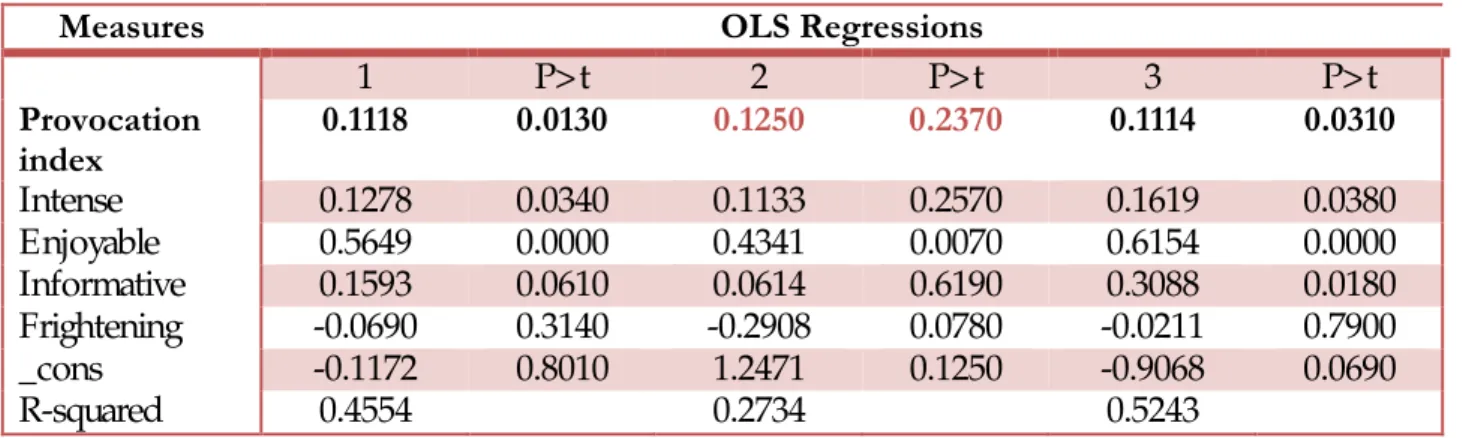 TABLE 6: OLS REGRESSION PROVOCATION ON WILLINGNESS TO PASS 
