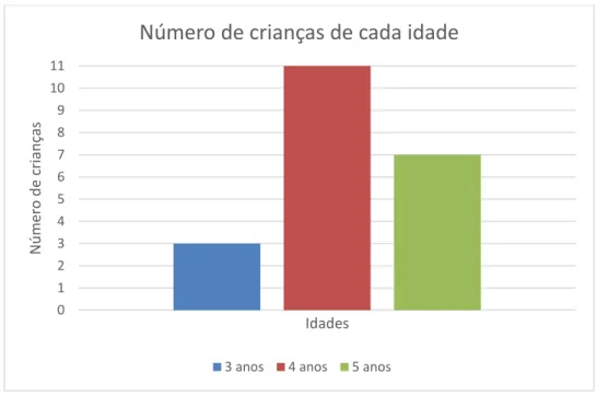 Gráfico 1 - Número de crianças de cada idade (3, 4 e 5 anos)