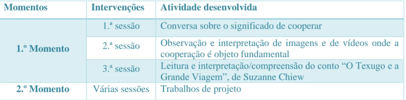 Tabela 3- Intervenções 