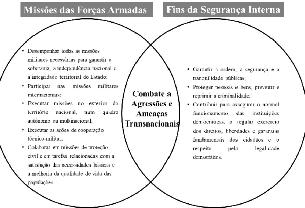 Figura 1 - Comparação entre missões das Forças Armadas e fins da Segurança Interna 