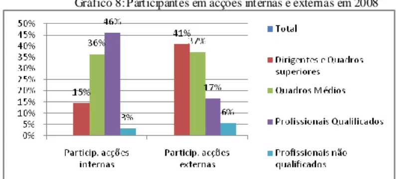 Gráfico 8: Participantes em acções internas e externas em 2008 