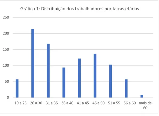 Gráfico 1: Distribuição dos trabalhadores por faixas etárias