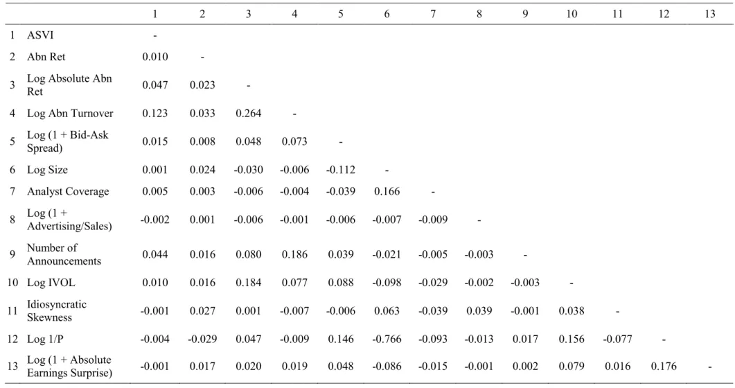 Table 3. Correlation Matrix 