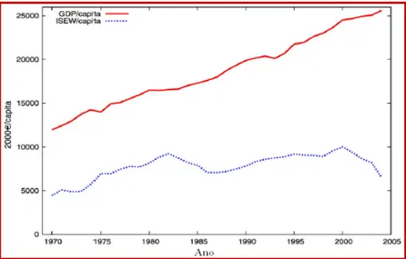 Figura 2.5 ‐ Comparação entre os resultados do ISEW e PIB entre 1970 e 2005 (Fonte: Adaptado de Bleys, 2007)   