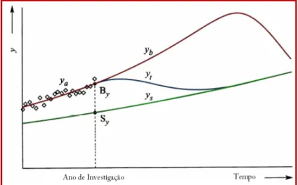 Figura 2.7 ‐ Padrões de rendimentos em três curvas óptimas (Fonte: Adaptado de Hueting, 2007)  