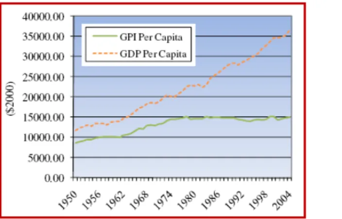 Figura 2.12 ‐ Resultados da capitação do GPI e PIB a nível global (1950‐2004) (Fonte: Talberth, 2007)   