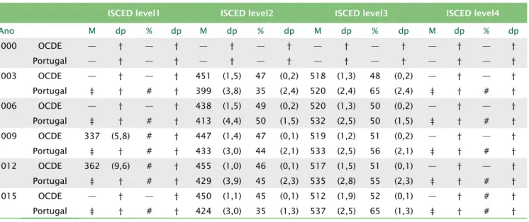 Tabela 8. Distribuição da amostra para as variáveis Categoria e Orientação ISCED  (Fonte: OECD PISA Data Analysis output)