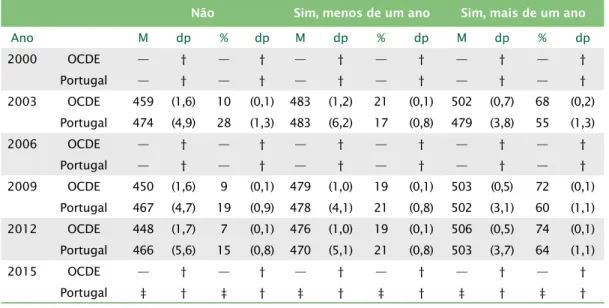 Tabela 23. Resultados por frequência pré-escolar PISA literacia matemática (Fonte: OECD  PISA Data Analysis output)