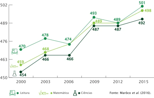 Gráfico 1. Evolução dos resultados médios  de Portugal nos diferentes domínios de  literacia avaliados pelo PISA, 2000-2015.