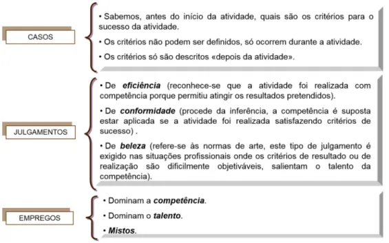 Figura 5. Critérios de reconhecimento de competências 