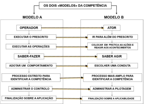 Figura 6. Modelos de competência (Le Boterf, 1997) 