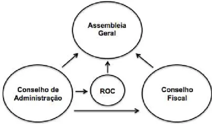 Figura  1  –  Conselhos  e  comités  obrigatórios  no  modelo  monista/latino; Fonte: (Ribeiro, 2014) 