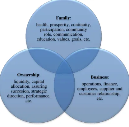 Ilustração 5 - Retirado de Craig E. Aronoff; John L. Ward,  Family Business Governance - Maximizing Family and Business  Potential, p.8