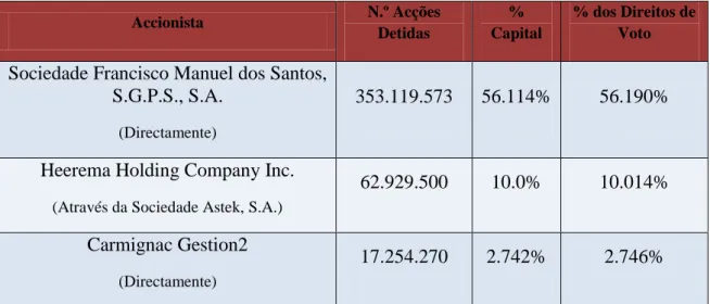 Tabela 4 - Retirado de Relatório e Contas Jerónimo Martins, S.G.P.S., S.A. 2010 p.87 – Quadro com as participações  qualificadas