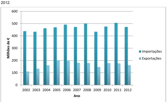 Figura 1: Evolução das importações e exportações no setor das tintas de 2002 a 2012 [4]