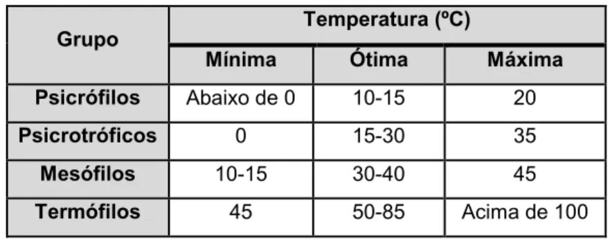Tabela 2: Classificação dos microrganismos em função da sua tolerância à temperatura [29,30]