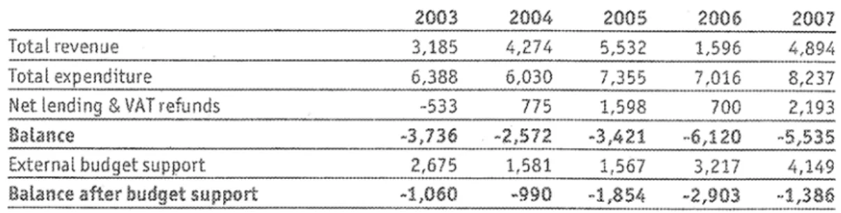 Tabela 5 – Finanças públicas da Palestina, 2003-2007 (in Economist Intelligence Unit (EIU),  Palestinian Territories – Country Profile 2008, London, United Kingdom, 2008, p