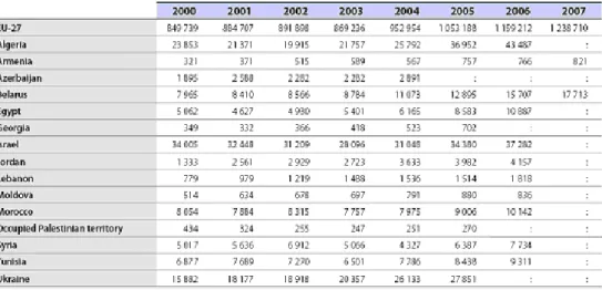 Tabela 7 – Exportação de bens (milhões EUR) dos países da PEV, 2000-2007 (in European Neighbourhood: a statistical overview, Eurostat, 2009, p