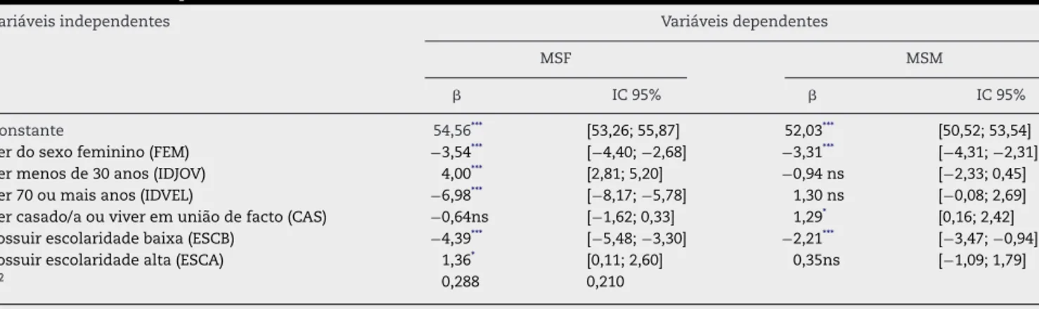 Tabela 6 – Modelos explicativos das variáveis sumário MSF e MSM