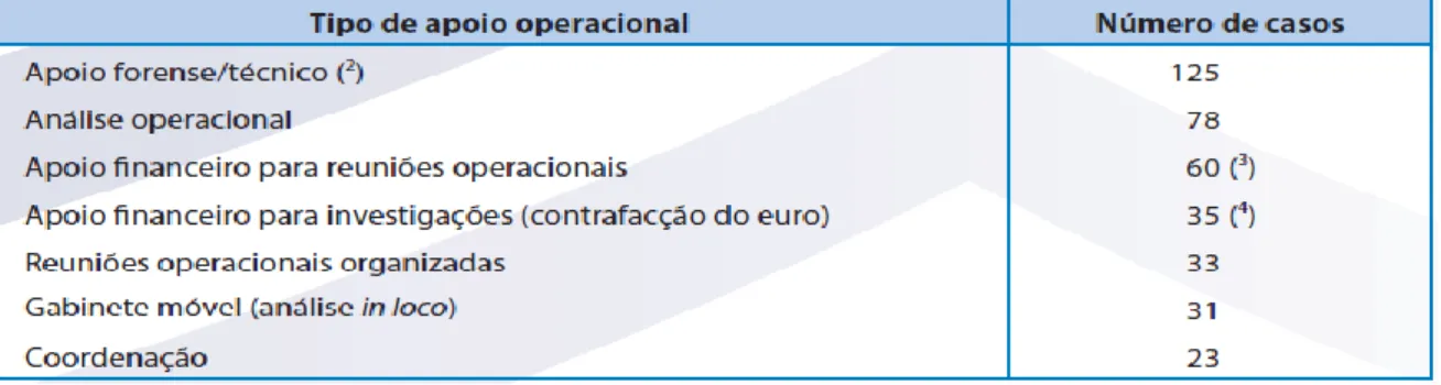 Tabela 8: Tipo de Apoio Operacional prestado pela Europol em 2010  