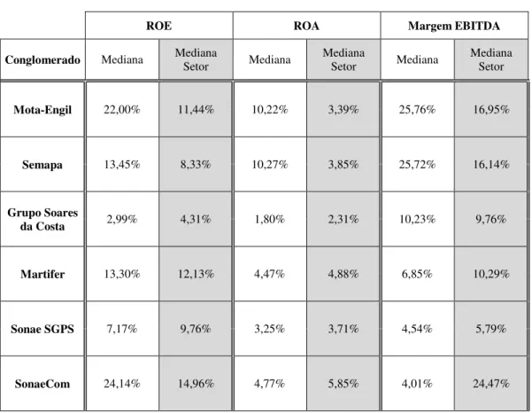 Tabela 11 – Resultados por Conglomerado 