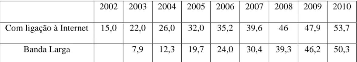 Figura 2.2. Utilizadores de Internet e do Comércio electrónico (%), 2002 a 2010.  Fonte: 