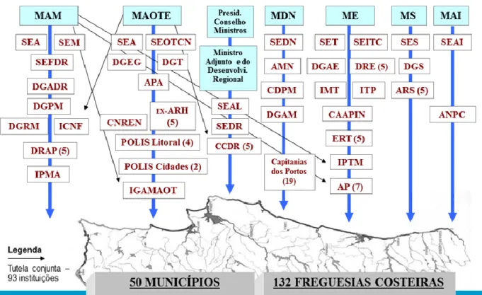 Figura 3. Mapa Institucional da costa Portuguesa (in Schmidt, Mourato e Delicado, 2014) 3