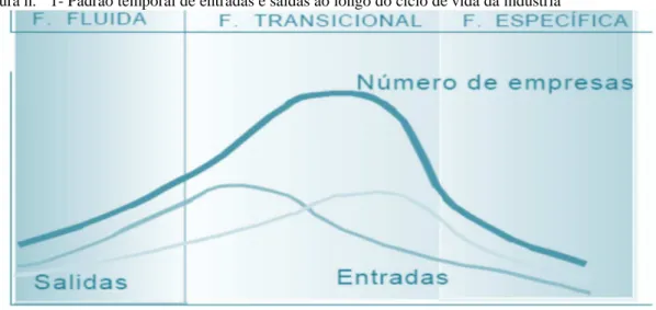 Figura n.º  1- Padrão temporal de entradas e saídas ao longo do ciclo de vida da indústria 