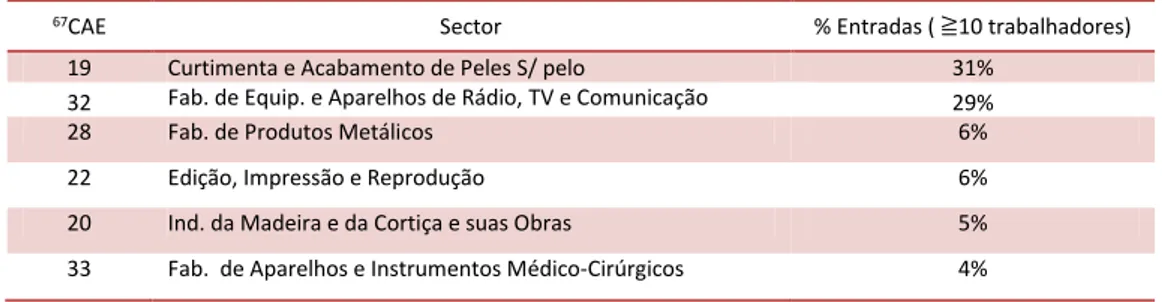 Tabela n.º 8 - Sectores com entradas estabilizadas ou que excedem as do 1.º periodo 