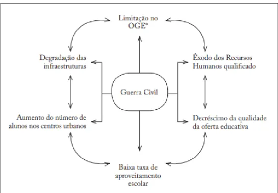 Figura 4 Consequências da guerra civil para o setor da educação e formação                  Fonte: Liberato (2014)