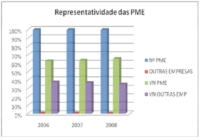 Gráfico 1 – Representatividade das PME’s em Portugal 