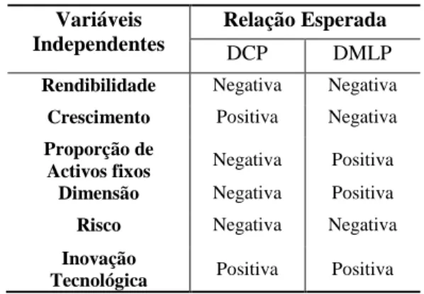 Tabela 1- Relação esperada-variáveis dependentes/variáveis independentes 