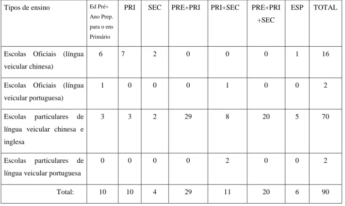 Tabela 12 - Número de Escolas por Tipo e Nível de Ensino (Ano Letivo 1997/1998) 