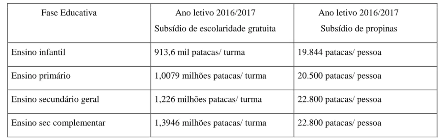 Tabela 9 - Subsídios de escolaridade gratuita e de propinas (Ano Letivo 2016/2017) 