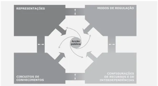 Figura 3 - Os quatro fatores estruturantes e as suas relações com a  ação pública 