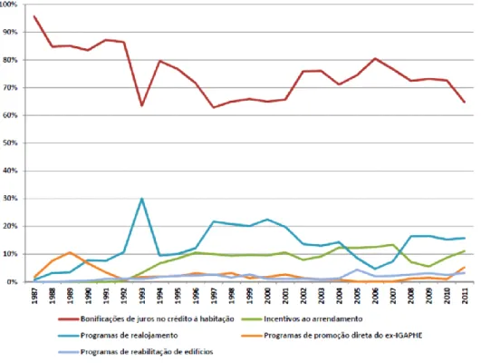 Gráfico 13 - Distribuição percentual anual das dotações do Orçamento de Estado com a  habitação – 1987/2011 