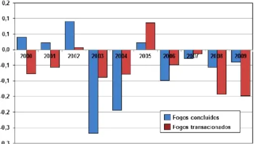 Gráfico 18 – Taxas de variação de fogos concluídos e fogos transacionados (%) –  2000/2009 