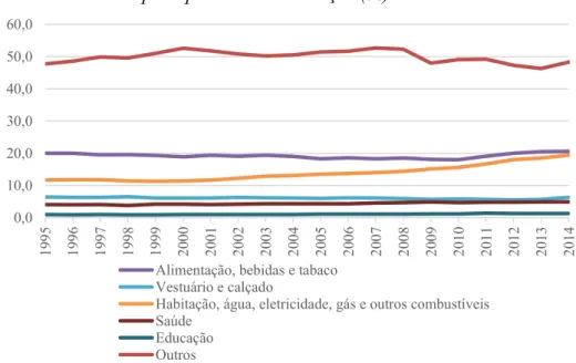 Gráfico 22 - Despesas de consumo final no total do rendimento disponível das famílias: 