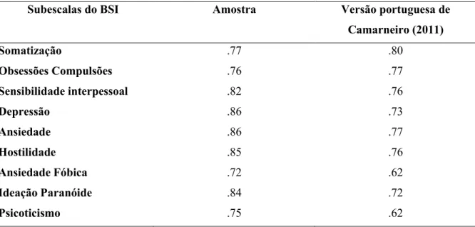 Tabela 2. Alfa de Cronbach das subescalas do BSI, na amostra do estudo e na versão portuguesa   