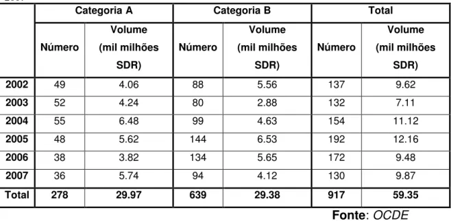 Tabela 2: Número e Volume de Projectos de Categoria A e de Categoria B Divulgados entre 2002- 2002-2007 