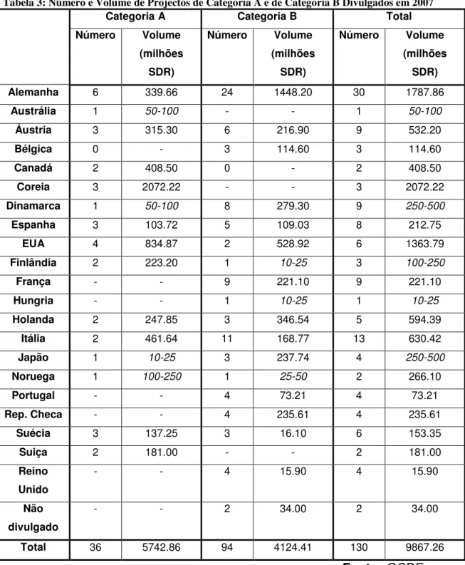 Tabela 3: Número e Volume de Projectos de Categoria A e de Categoria B Divulgados em 2007 